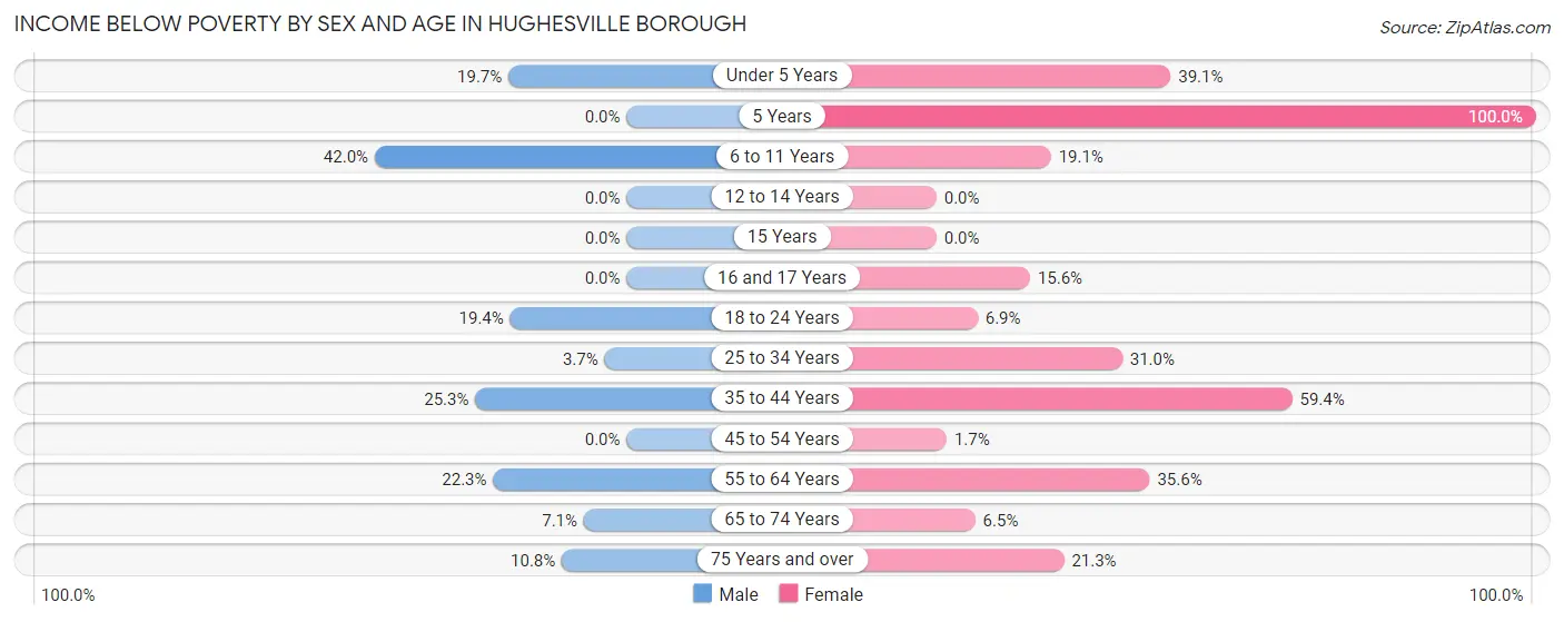 Income Below Poverty by Sex and Age in Hughesville borough