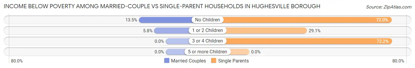 Income Below Poverty Among Married-Couple vs Single-Parent Households in Hughesville borough
