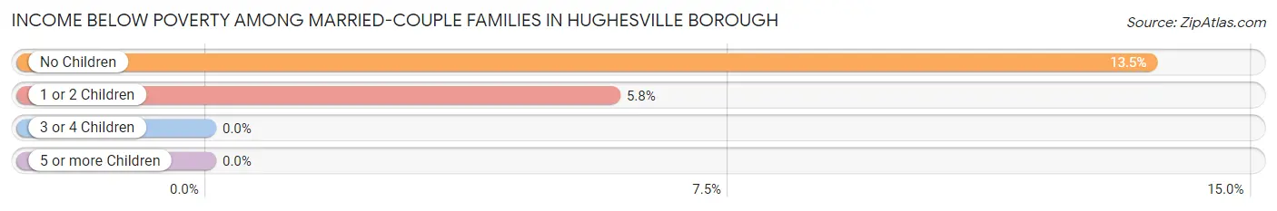 Income Below Poverty Among Married-Couple Families in Hughesville borough