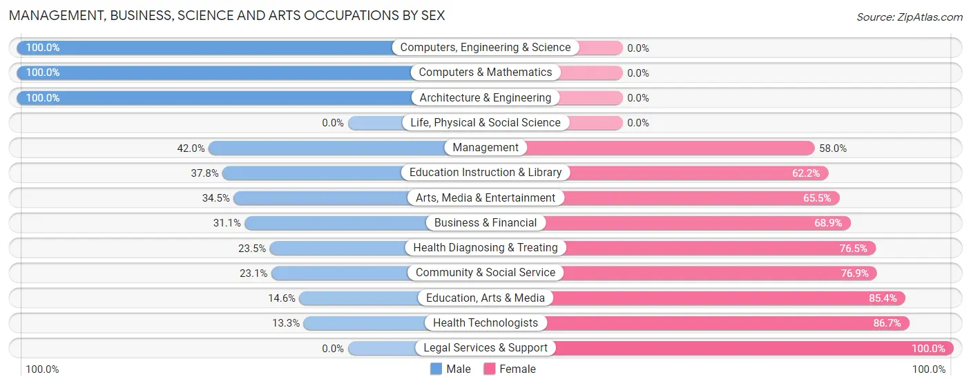 Management, Business, Science and Arts Occupations by Sex in Hughesville borough