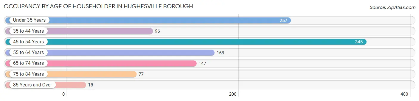Occupancy by Age of Householder in Hughesville borough
