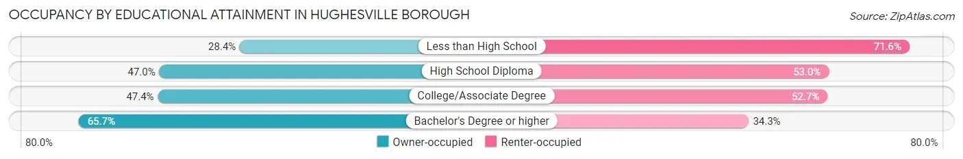 Occupancy by Educational Attainment in Hughesville borough