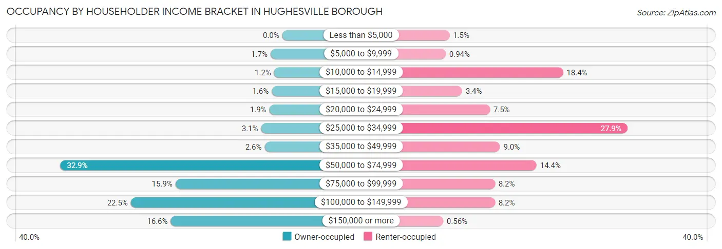 Occupancy by Householder Income Bracket in Hughesville borough