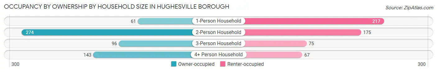 Occupancy by Ownership by Household Size in Hughesville borough