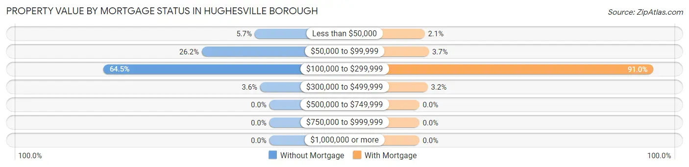 Property Value by Mortgage Status in Hughesville borough