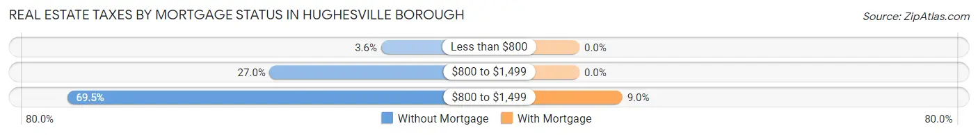 Real Estate Taxes by Mortgage Status in Hughesville borough