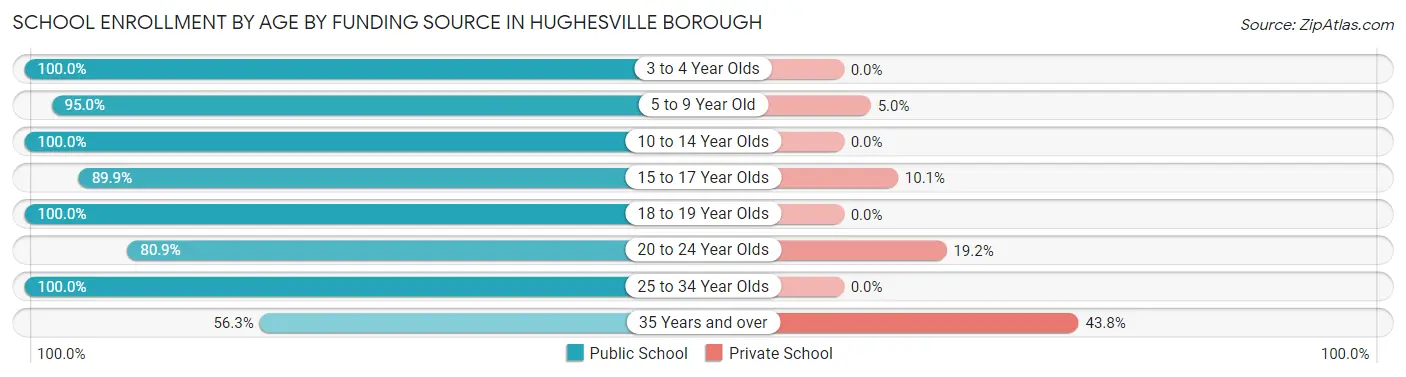 School Enrollment by Age by Funding Source in Hughesville borough