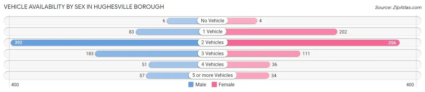 Vehicle Availability by Sex in Hughesville borough