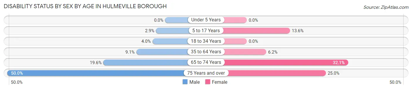 Disability Status by Sex by Age in Hulmeville borough