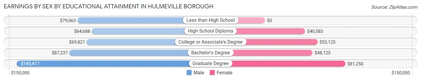 Earnings by Sex by Educational Attainment in Hulmeville borough