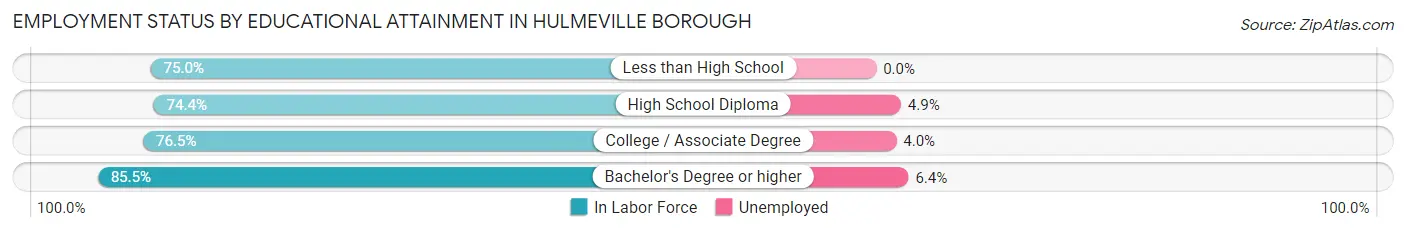 Employment Status by Educational Attainment in Hulmeville borough