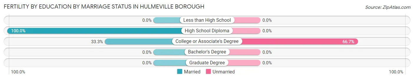 Female Fertility by Education by Marriage Status in Hulmeville borough