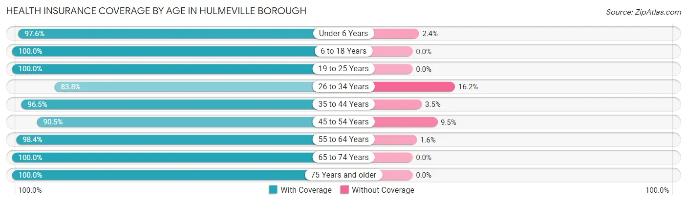 Health Insurance Coverage by Age in Hulmeville borough