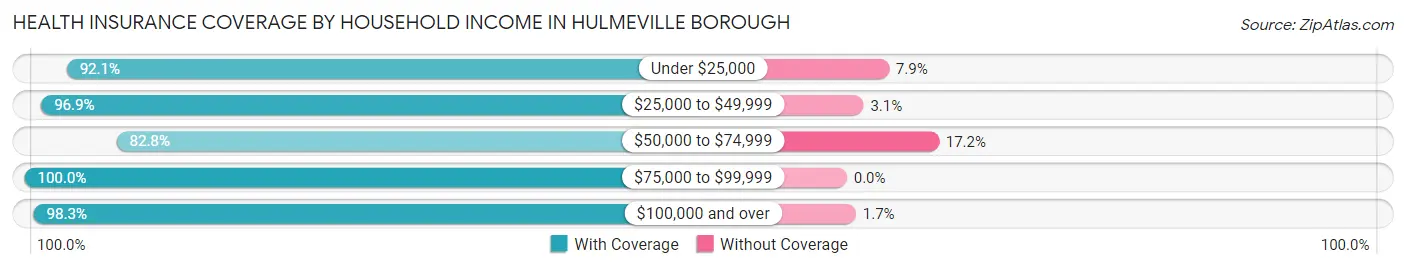 Health Insurance Coverage by Household Income in Hulmeville borough