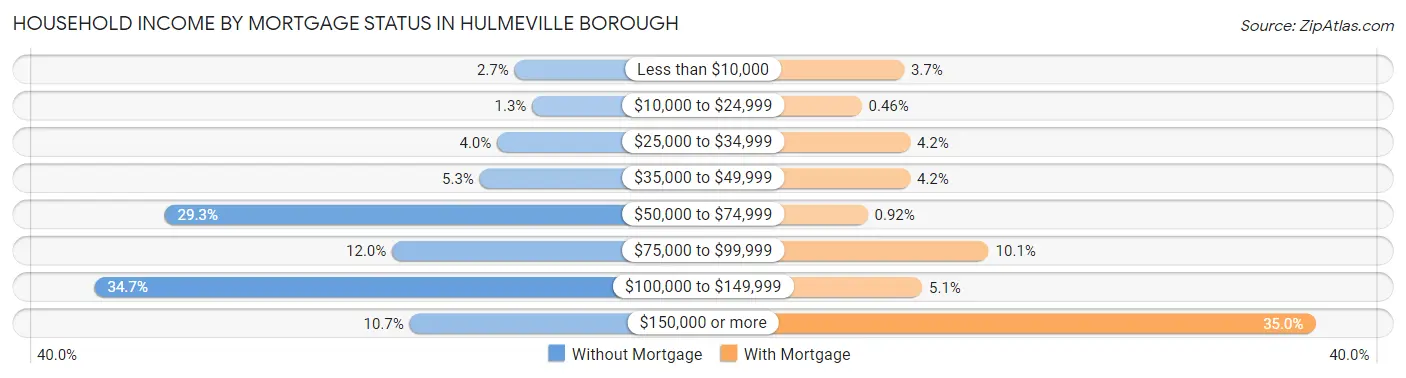 Household Income by Mortgage Status in Hulmeville borough