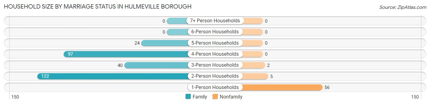 Household Size by Marriage Status in Hulmeville borough
