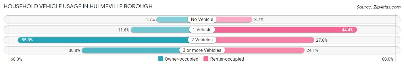 Household Vehicle Usage in Hulmeville borough