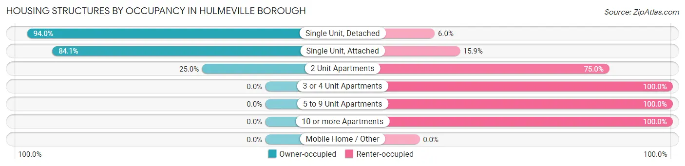 Housing Structures by Occupancy in Hulmeville borough