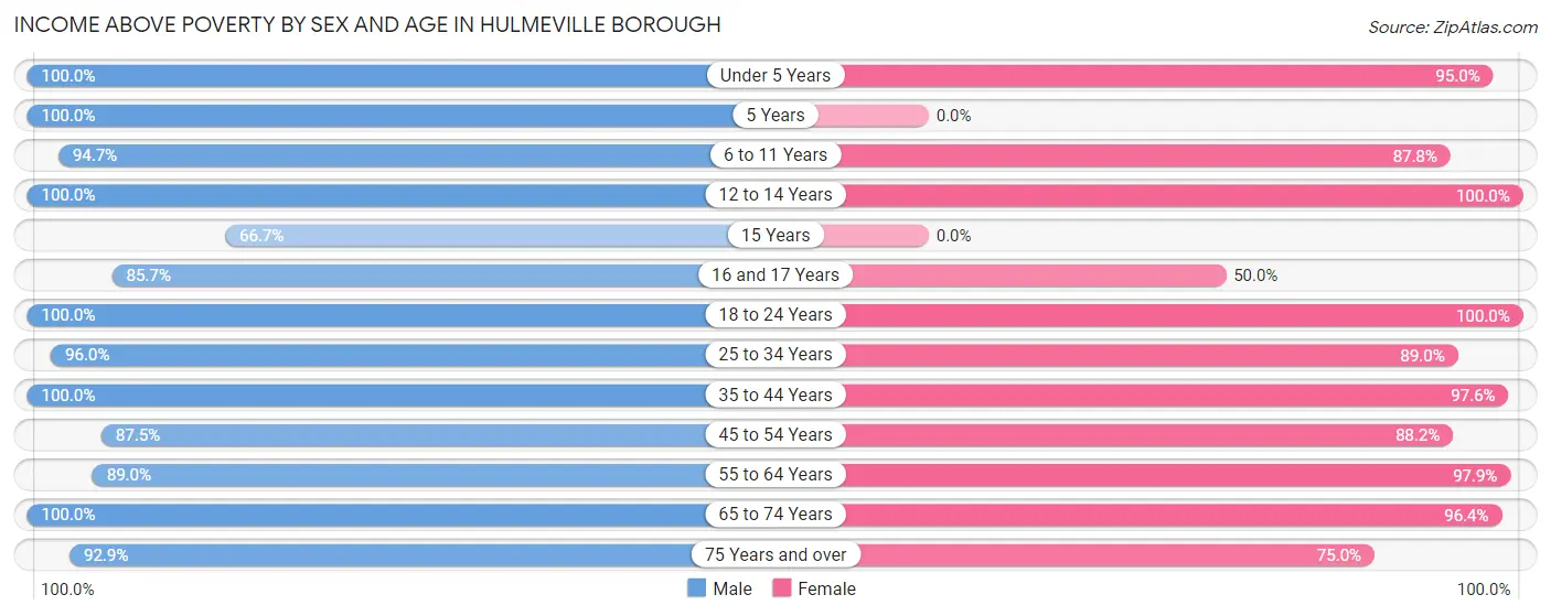 Income Above Poverty by Sex and Age in Hulmeville borough
