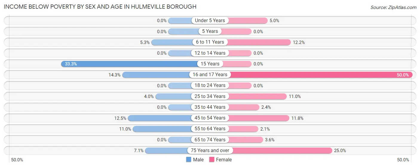 Income Below Poverty by Sex and Age in Hulmeville borough