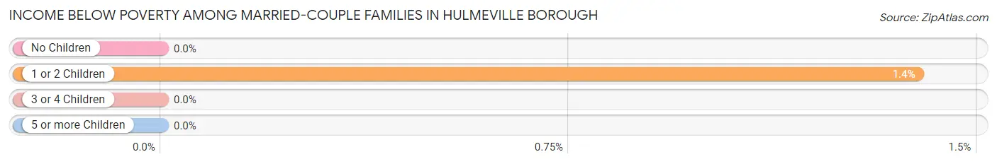 Income Below Poverty Among Married-Couple Families in Hulmeville borough