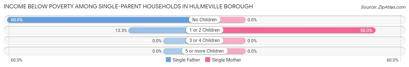 Income Below Poverty Among Single-Parent Households in Hulmeville borough