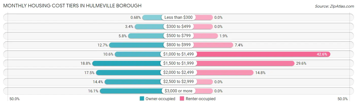 Monthly Housing Cost Tiers in Hulmeville borough