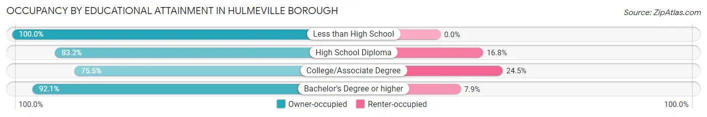 Occupancy by Educational Attainment in Hulmeville borough