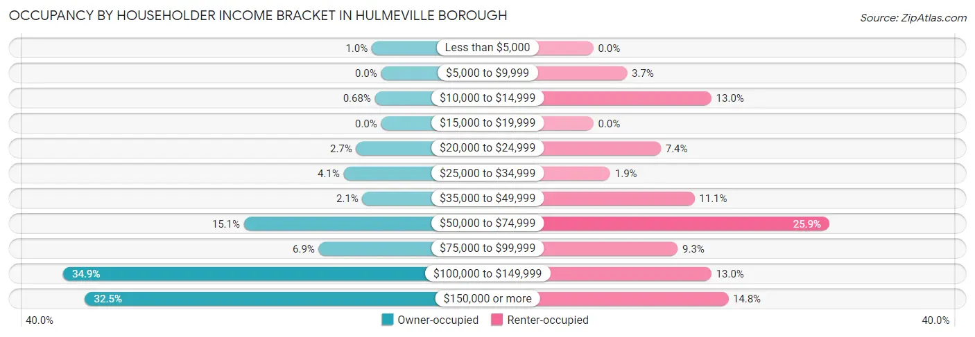 Occupancy by Householder Income Bracket in Hulmeville borough
