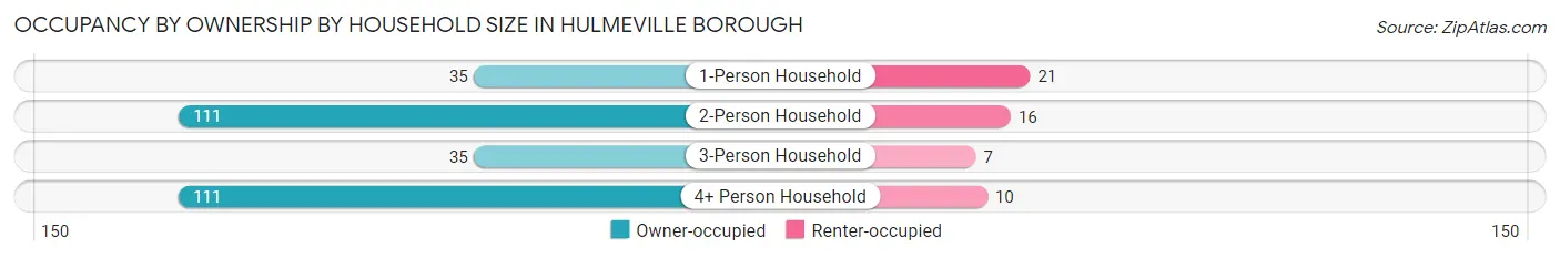 Occupancy by Ownership by Household Size in Hulmeville borough