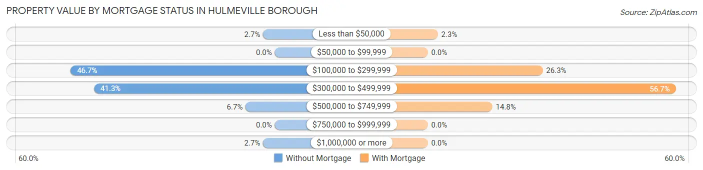 Property Value by Mortgage Status in Hulmeville borough