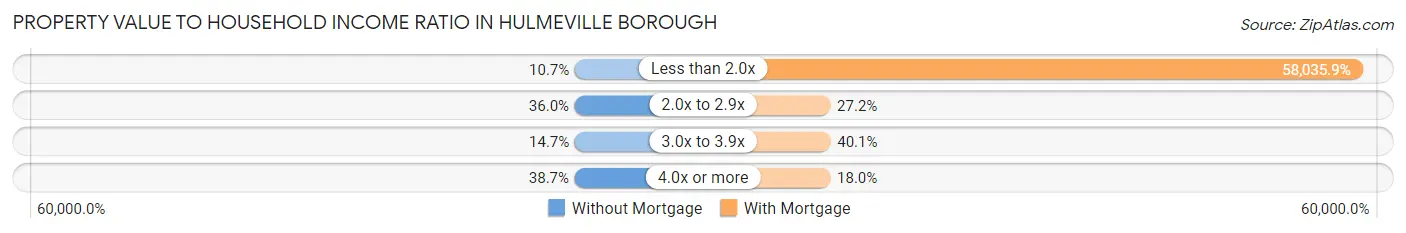 Property Value to Household Income Ratio in Hulmeville borough