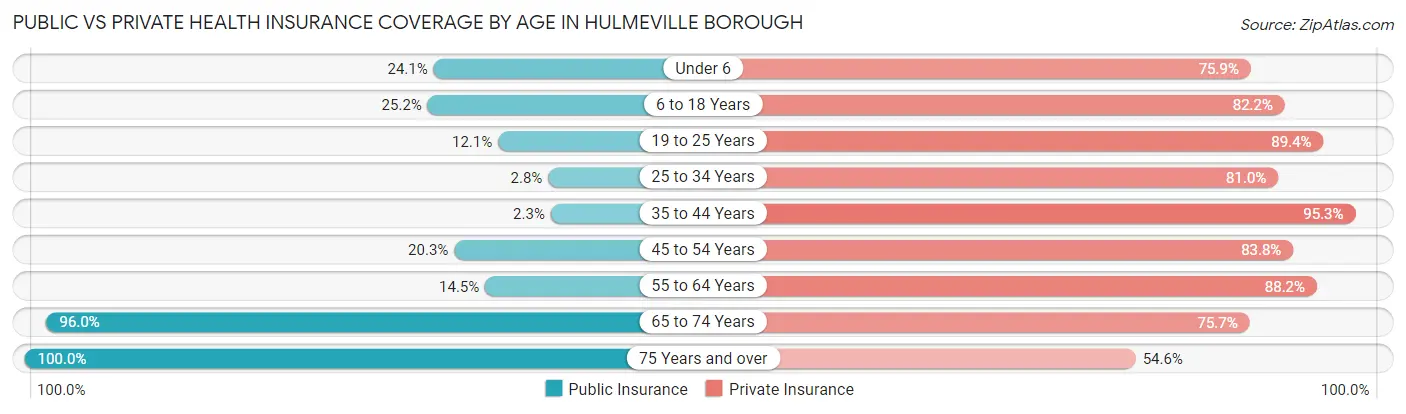 Public vs Private Health Insurance Coverage by Age in Hulmeville borough