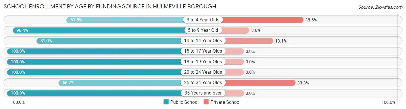 School Enrollment by Age by Funding Source in Hulmeville borough