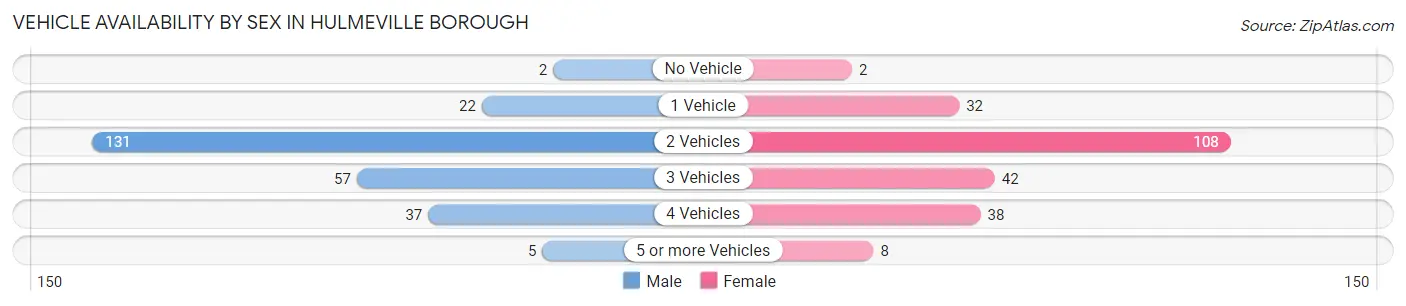 Vehicle Availability by Sex in Hulmeville borough