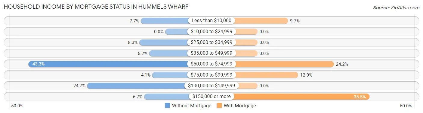 Household Income by Mortgage Status in Hummels Wharf