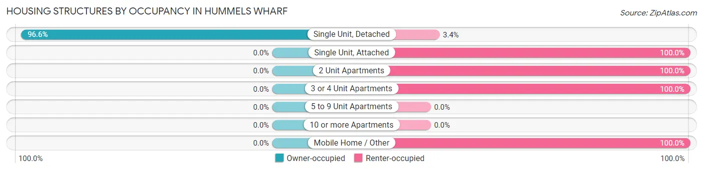 Housing Structures by Occupancy in Hummels Wharf