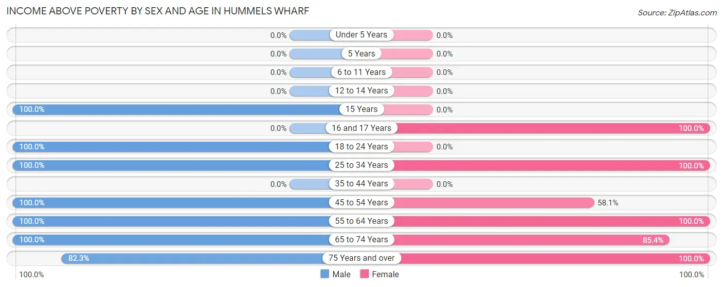 Income Above Poverty by Sex and Age in Hummels Wharf