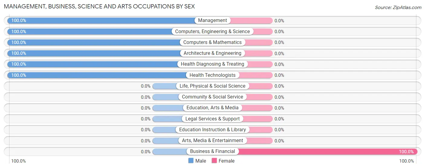 Management, Business, Science and Arts Occupations by Sex in Hummels Wharf