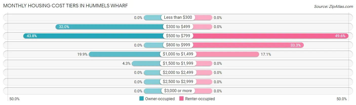 Monthly Housing Cost Tiers in Hummels Wharf