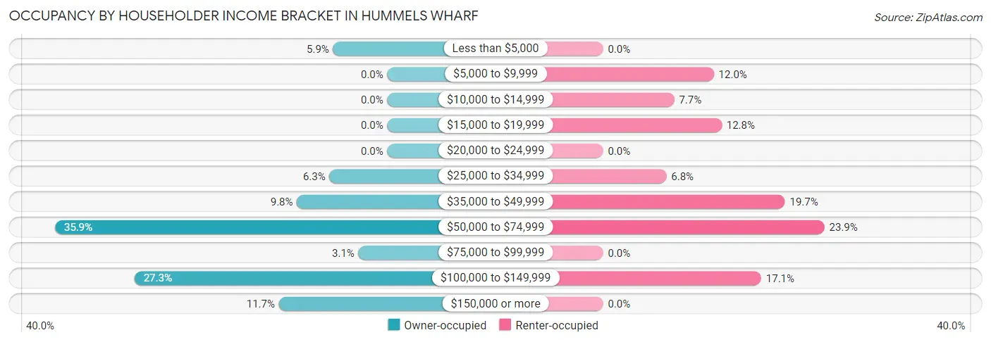 Occupancy by Householder Income Bracket in Hummels Wharf
