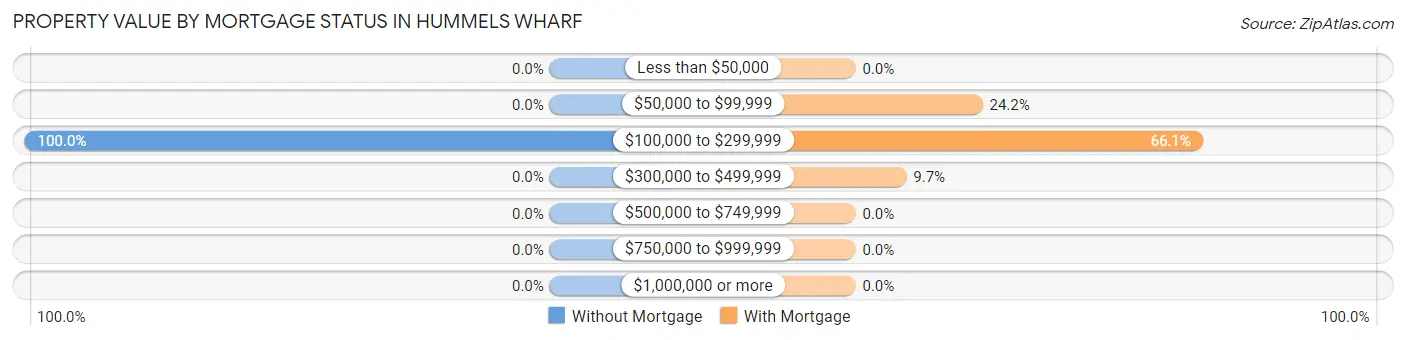 Property Value by Mortgage Status in Hummels Wharf