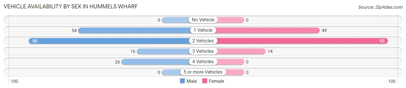 Vehicle Availability by Sex in Hummels Wharf