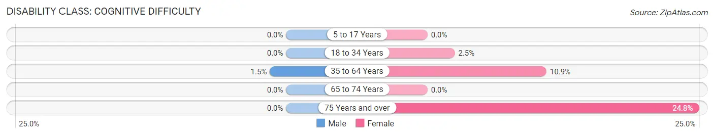 Disability in Hummelstown borough: <span>Cognitive Difficulty</span>