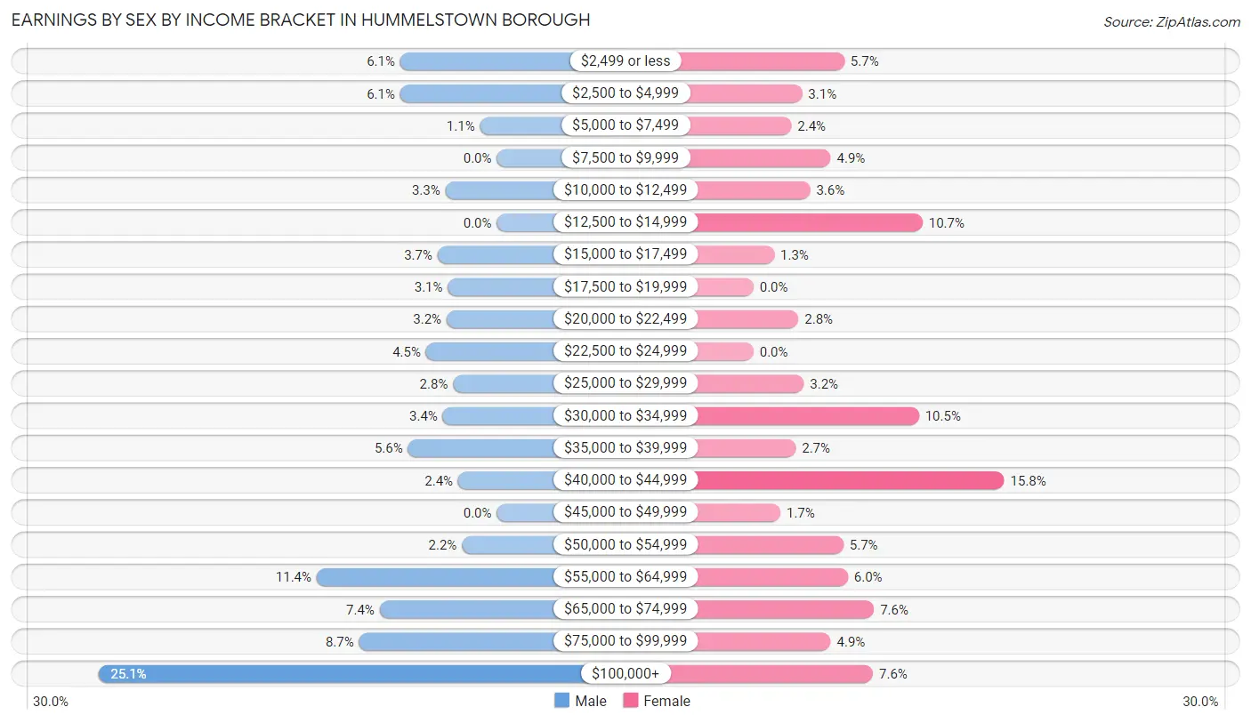 Earnings by Sex by Income Bracket in Hummelstown borough