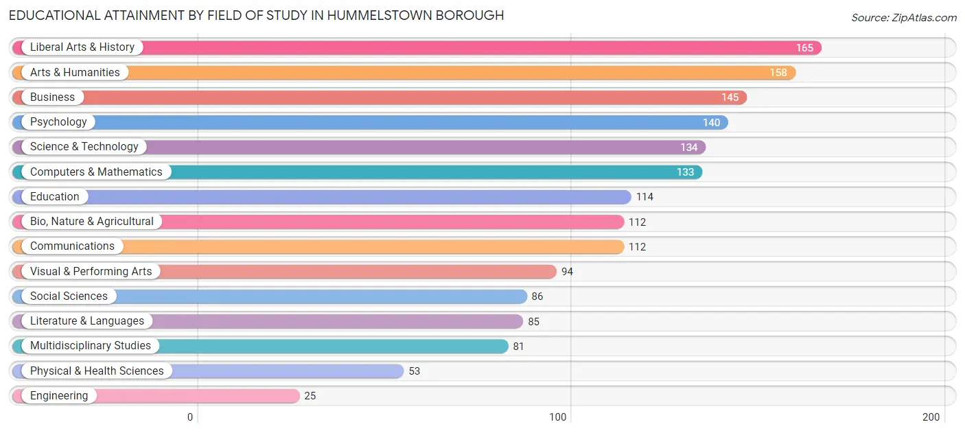 Educational Attainment by Field of Study in Hummelstown borough