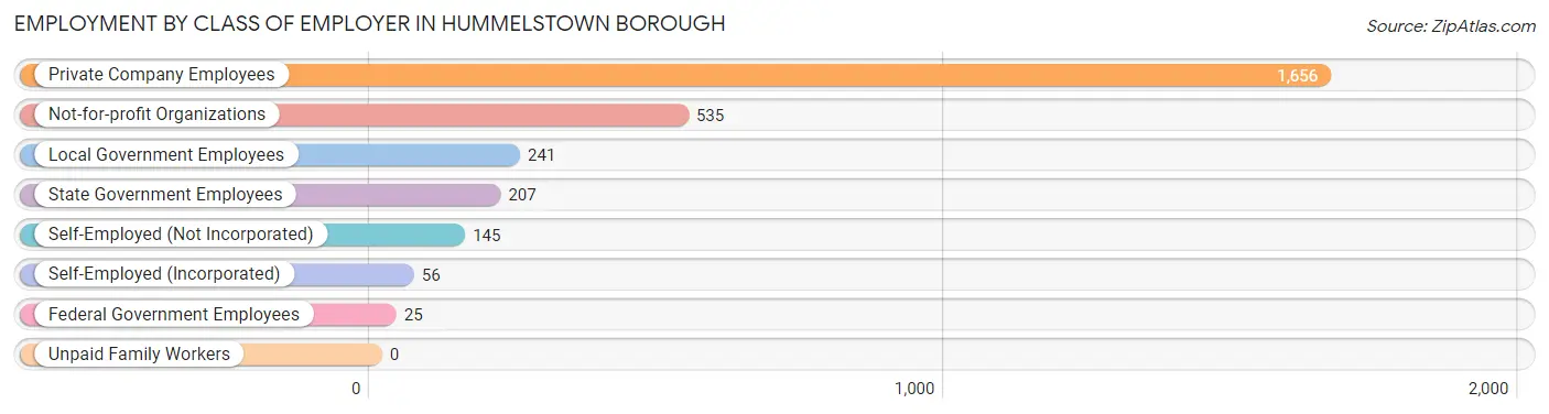 Employment by Class of Employer in Hummelstown borough
