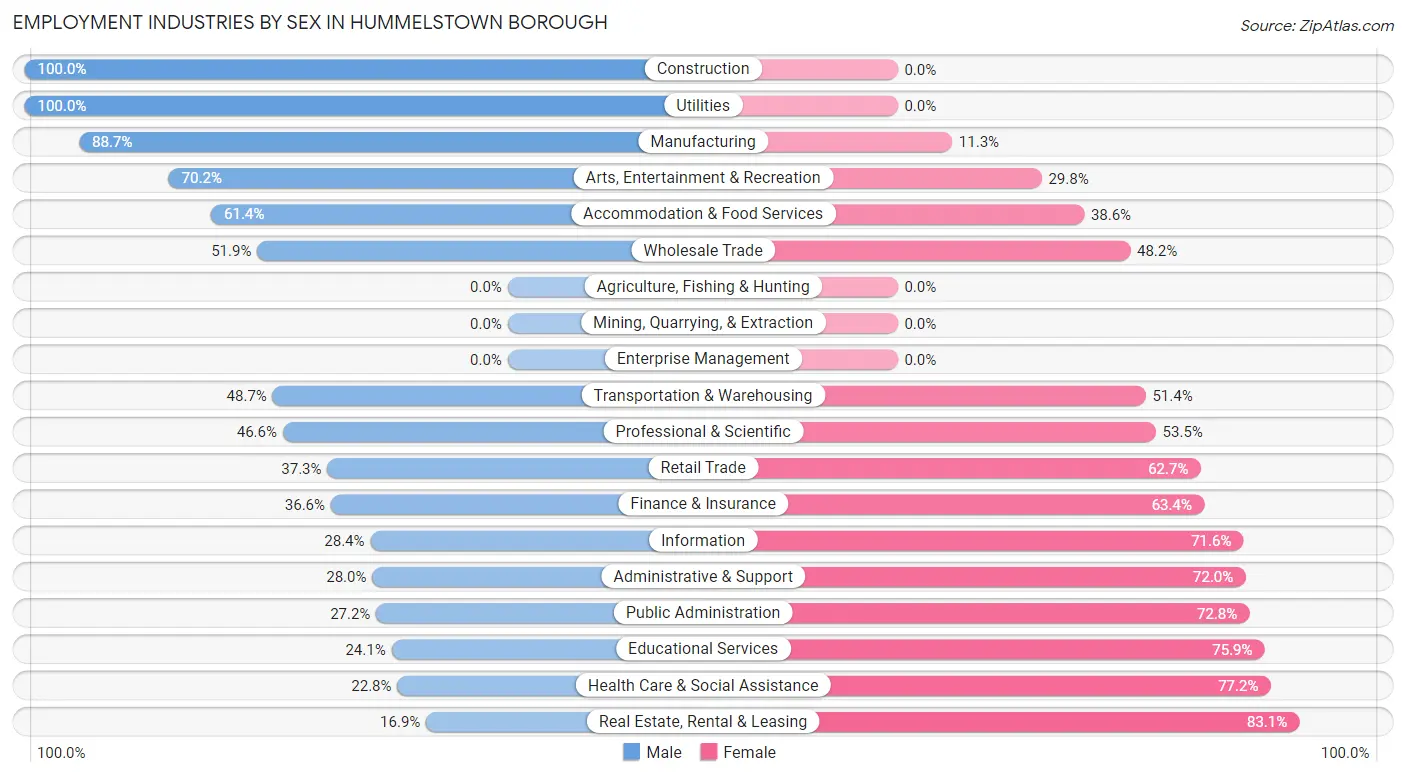 Employment Industries by Sex in Hummelstown borough