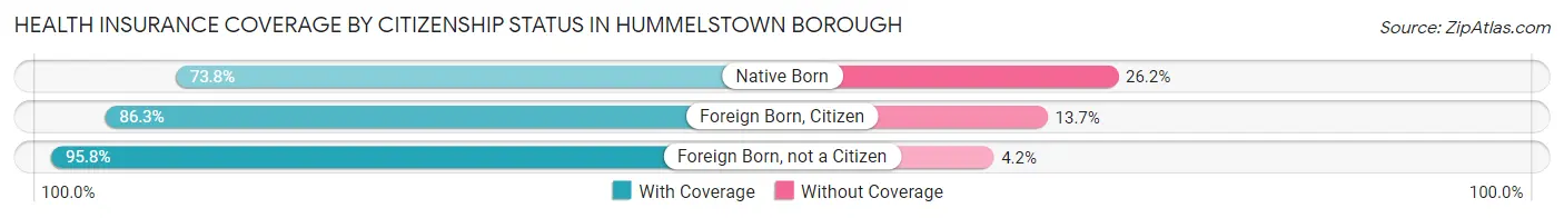 Health Insurance Coverage by Citizenship Status in Hummelstown borough