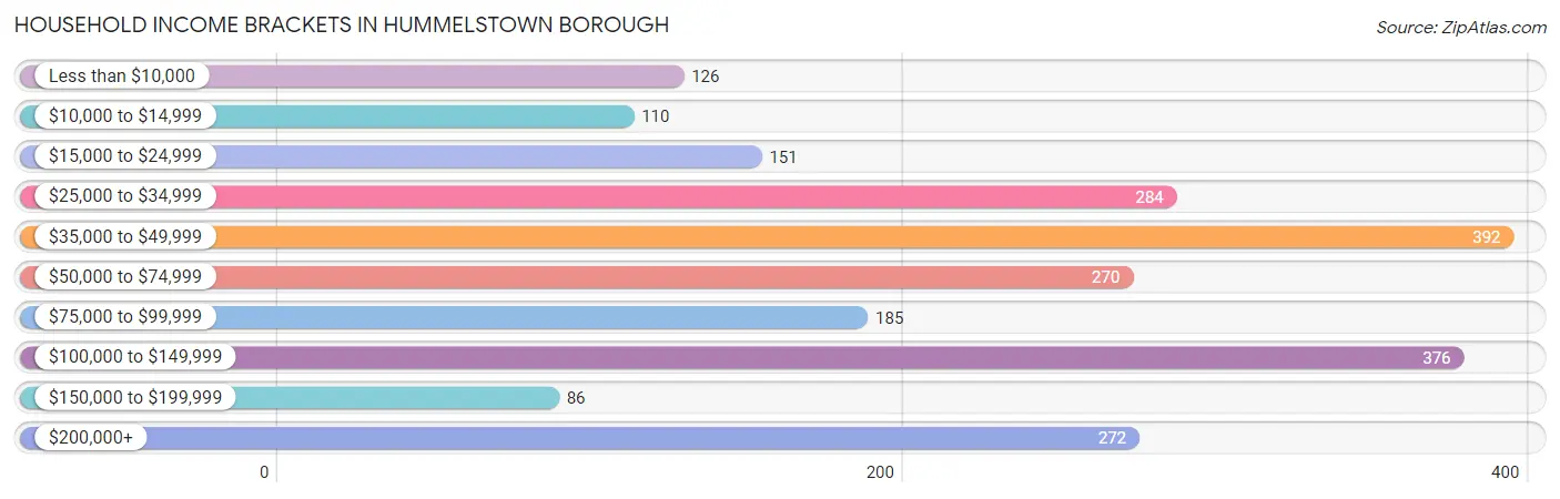 Household Income Brackets in Hummelstown borough